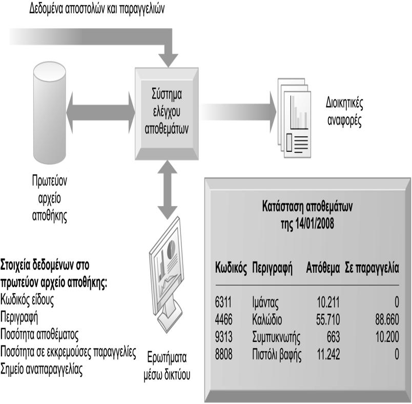 Γενική άποτη ζςζηήμαηορ αποθεμάηυν Τμήμα Μάπκεηινγκ και