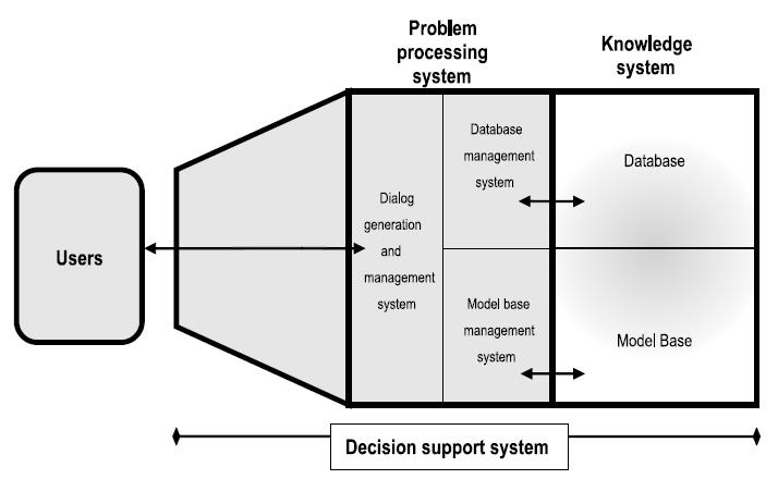 H δομή ενόρ ηςπικού model driven ΣΥΑ (Holsapple, 2008) Τμήμα