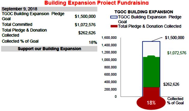 Thank you to all our Building Expansion Project Pledgers Fr. Vasileios & Prsb. Stella Flegas Dn. George & Prsb.