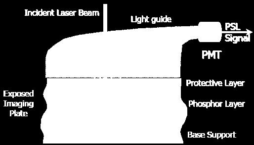 σάρωση IP διαμόρφωση λανθάνουσας εικόνας δέσμη laser οδηγός φωτός PSL