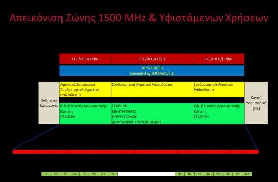 Η συνολική απεικόνιση της ζώνης και η σχετική φασματική τοποθέτηση των υφιστάμενων χρήσεων σε σχέση με τα φασματικά τμήματα MFCN SDL παρουσιάζεται στο Σχήμα 1. Σχήμα 1. Απεικόνιση της ζώνης 1427-1517 MHz 3.