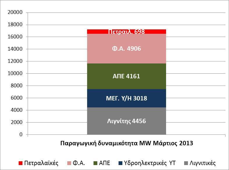 Δυναμικότητα και ζήτηση Διάγραμμα 1 Υπερδυναμικότητα 1. Το ηλεκτροπαραγωγικό δυναμικό (συμβατικό και ΑΠΕ) υπερβαίνει τα 17,000 MW. 2.