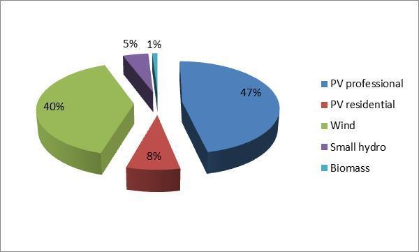Μερίδια αγοράς ΑΠΕ εκτός Μεγ.