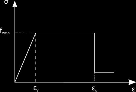 Επίδραση Γειτονικού Κτιρίου στην Αποτίμηση Κατασκευών Ο/Σ Σχήμα 5. Νόμος προσομοίωσης τάσεων - παραμορφώσεων θλιβόμενης διαγώνιας ράβδου άοπλης τοιχοπλήρωσης 3.