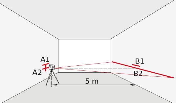 Οριζοντίωση Έλεγχος της ακρίβειας οριζοντίωσης Τοποθετήστε το όργανο σε ένα τρίποδο στη μέση ανάμεσα σε δύο τοίχους (Α+Β) που απέχουν μεταξύ τους 5 m περίπου.