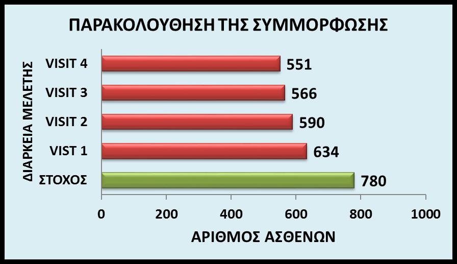 ένταξη 2 η επίσκεψη: 590 (93%) 3 η