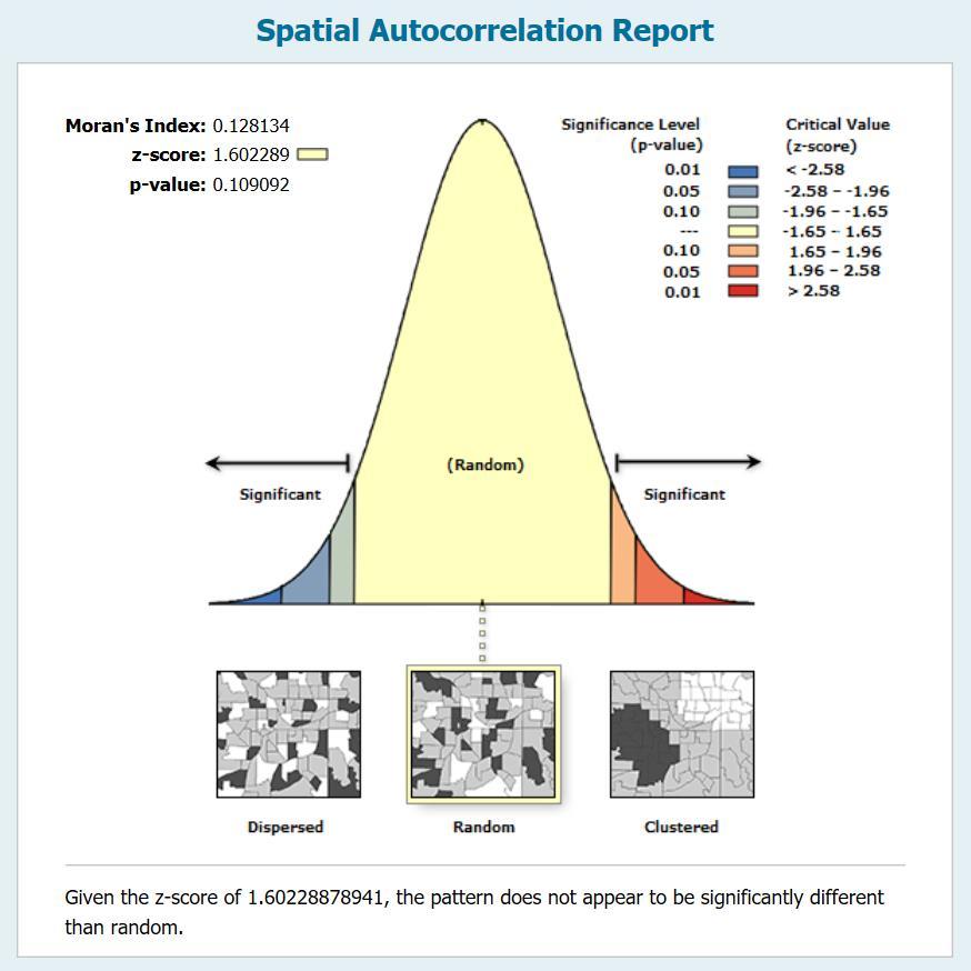 Ακόμη, για να επιβεβαιωθεί η τυχαιότητα των αποκλίσεων του μοντέλου ols, χρησιμοποιείται το εργαλείο χωρικής αυτοσυσχέτισης MORAN S Index.