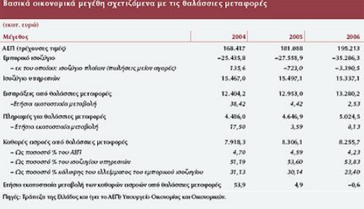 Ειδικότερα, οι εγκατεστημένες ναυτιλιακές εταιρίες στη χώρα μας ανέρχονται σε 1.300 και 200.000 άτομα απασχολούνται άμεσα ή έμμεσα στο ευρύτερο φάσμα ναυτιλιακών και παραναυτιλιακών δραστηριοτήτων.