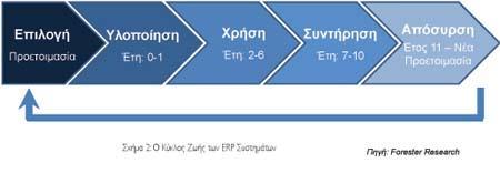 Tα ςυςτιματα ERP μποροφν να ζχουν ωφζλιμθ διάρκεια ηωισ 15 ζωσ 20 χρόνια ι και περιςςότερο, αρκεί βζβαια να ςυντθροφνται και να βελτιϊνονται κατάλλθλα.
