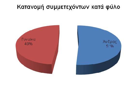 Όπως φαίνεται στο παραπάνω διάγραµµα, η πλειονότητα των συµµετεχόντων ήταν προπτυχιακοί φοιτητές του ΓΠΑ (61%), ενώ λιγότεροι ήταν οι απόφοιτοι