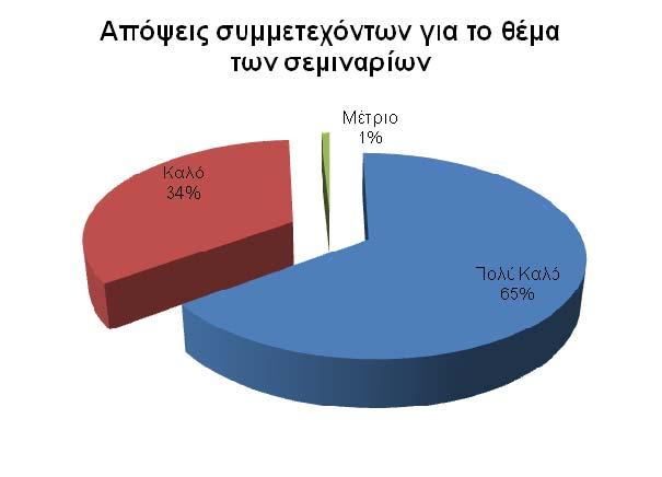 Η θεµατολογία των σεµιναρίων κρίθηκε από τους συµµετέχοντες ως «Πολύ Καλή» και «Καλή» σε ποσοστά 65% και 34% αντίστοιχα, και µέτρια µόνο από το