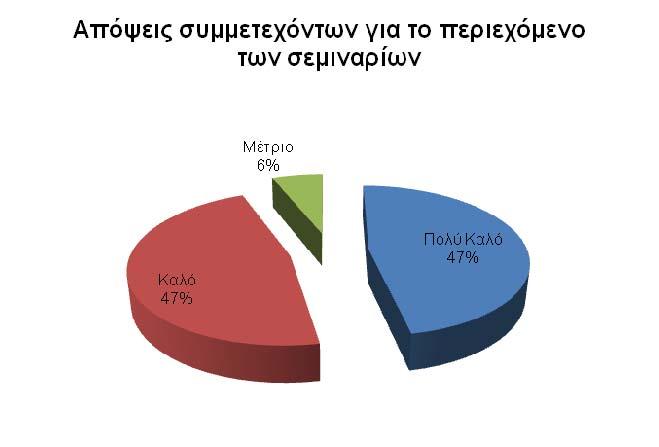Όσον αφορά στο έντυπο υλικό που µοιράστηκε κατά τη διάρκεια των σεµιναρίων, το 38% των συµµετεχόντων το έκρινε «Πολύ Καλό», το 50% ως «Καλό» και το 12% ως «Μέτριο».