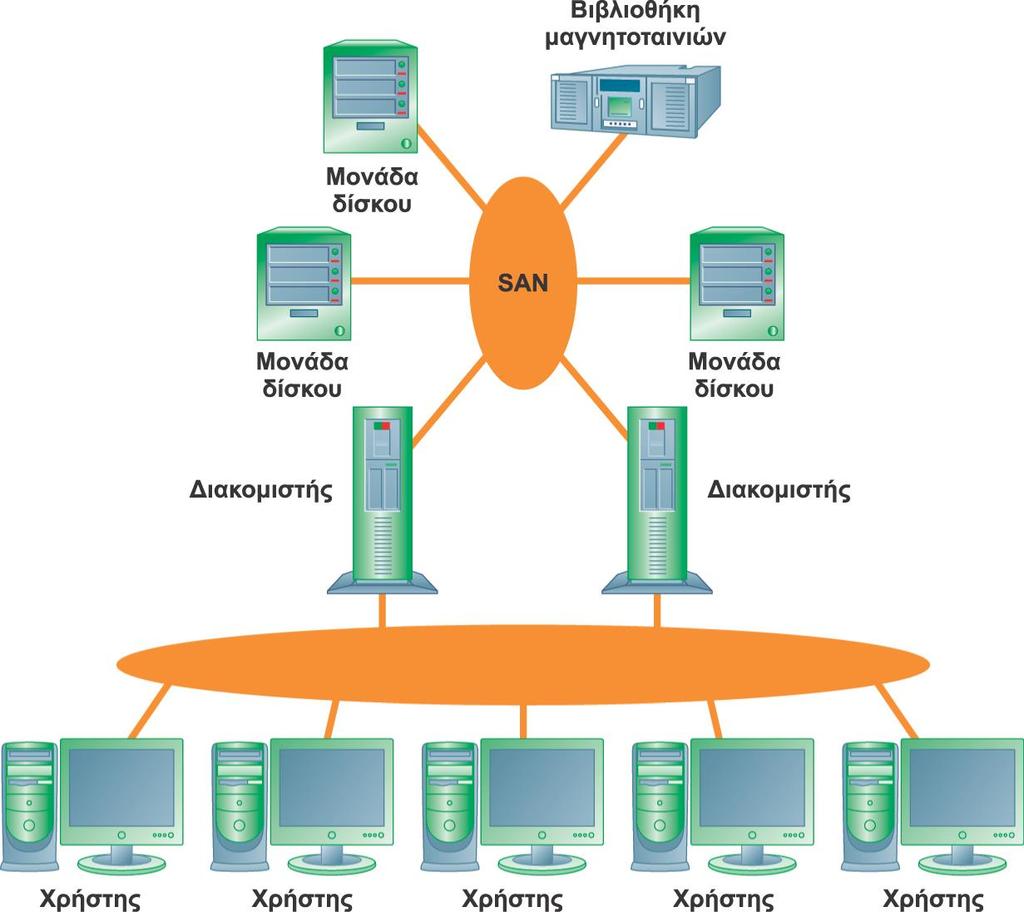 Ένα δίκτυο αποθήκευσης περιοχής (SAN) Κάθε τυπικό δίκτυο αποθήκευσης περιοχής (SAN) αποτελείται από έναν διακομιστή, συσκευές αποθήκευσης, και συσκευές δικτύωσης.