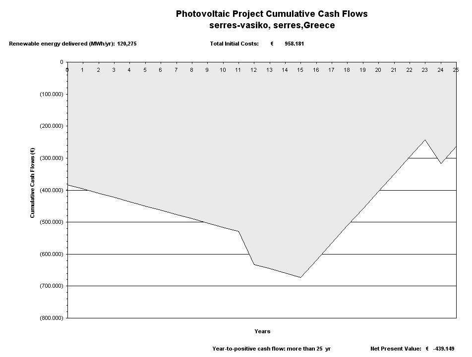 ιάγραµµα 6.3: Οι καθαρές ταµειακές ροές του έργου, ως το τέλος της ζωής του Το σενάριο δεν ε ιφέρει κανένα κέρδος, είναι τελείως ασύµφορο.