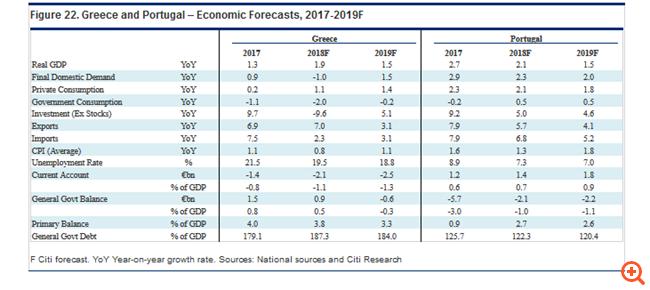 Ωστόσο, με το 80% του δημόσιου χρέους να βρίσκεται στα "χέρια" των πιστωτών και το μερίδιο αυτό να αναμένεται να μειωθεί πολύ αργά την επόμενη δεκαετία, περισσότερο η πολιτική παρά η οικονομία θα