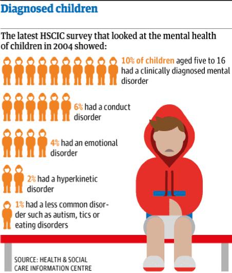 Το 10% των παιδιών ηλικίας 5-16 ετών έχουν κάποιο πρόβλημα ψυχικής υγείας που μπορεί να διαγνωσθεί κλινικά όπως διαταραχές