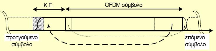 Διάστημα προστασίας OFDM 47 Το διάστημα προστασίας ή κυκλική επέκταση προστίθεται στην αρχή κάθε OFDM συμβόλου