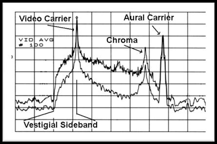 Επίγεια Αναλογική Μετάδοση 7 Το σήμα εκπέμπεται στον αέρα διαμορφώνοντας κατά AM-SSB ένα φέρον στην τηλεοπτική μπάντα (VHF: 174-230 MHz ή UHF: 470-862 MHz) Δορυφορική