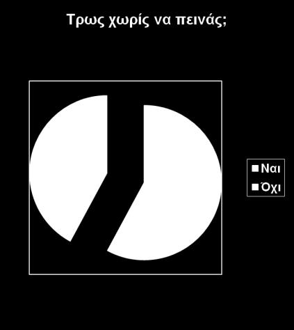 18% 1-2 τον μήνα 1-2