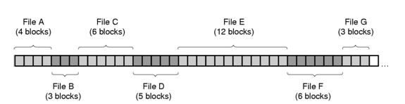 Υλοποίηση Αρχείων Συνεχής Κατανομή Συνεχής κατανομή του χώρου του δίσκου για 7 αρχεία * Κάθε αρχείο ξεκινάει στην αρχή ενός νέου