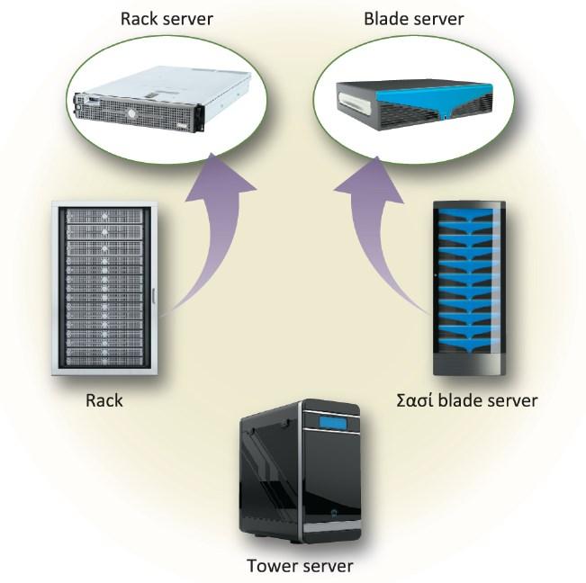 Εξυπηρετητές (Servers) Ο Εξυπηρετητής (server) είναι ένας υπολογιστής εξειδικευμένος στην παροχή μιας ή