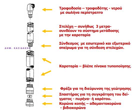 στις εργαστηριακές δοκιμές του μαθήματος είναι η διάμετρος του δείγματος η οποία προκύπτει από τον συνδυασμό των κωδικών σύμφωνα με τον πίνακα που σας δόθηκε. Αξιολόγηση πυρήνων γεωτρήσεως.