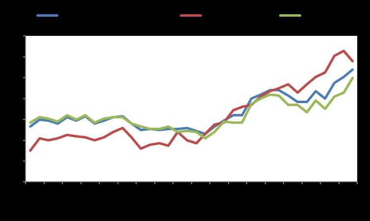 Macro GDP YoY % Infl YoY % Unemployment Eurozone 2,2 1,5 9,1 USA 2,2 2,1 4,4 Japan 1,5