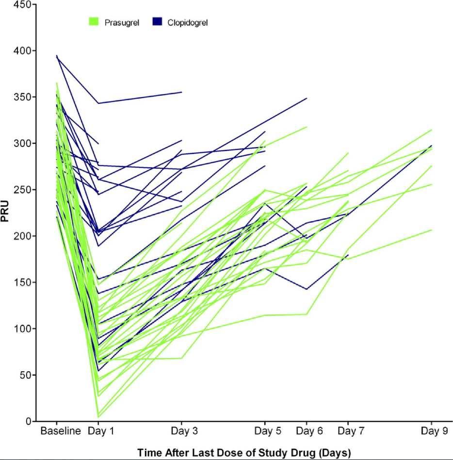 Residual Platelet Reactivity Over Time by Individual Patient and Study Group Assignment.