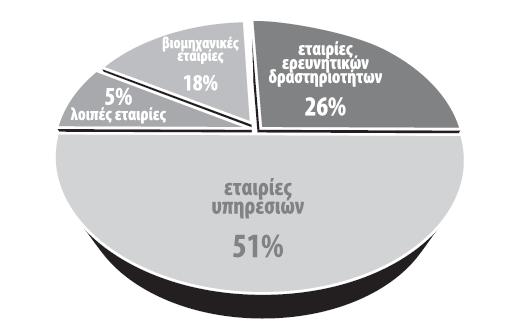 Κατηγορίες εταιρειών