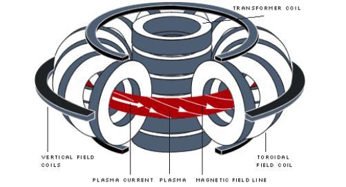 1. 7. 1. Συσκευές μαγνητικού περιορισμού Tokamaks Σε ένα Tokamak, η μέγιστη θερμοκρασία του πλάσματος ανέρχεται στα 20 30 10 6 ⁰C [8].