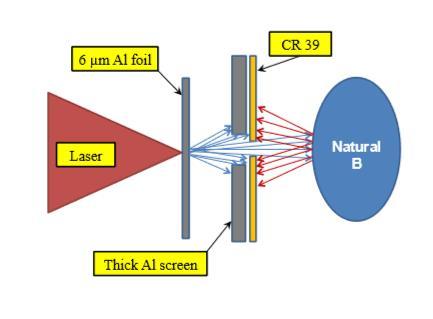 απλός στερεός στόχος Βορείου θεωρείται ότι θερμαίνεται ισόχωρα από την επιταχυνόμενη δέσμη των πρωτονίων, που παράγεται μέσω δέσμης laser.
