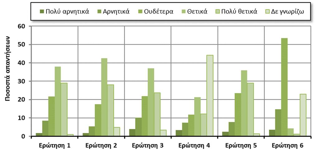 Αναφορικά με τα μαθήματα Στο Σχήμα 5 παρουσιάζονται τα αποτελέσματα της αξιολόγησης των μαθημάτων, η οποία βασίστηκε στις ακόλουθες 6 ερωτήσεις: Ερώτηση 1: Ερώτηση 2: Ερώτηση 3: Ερώτηση 4: Ερώτηση 5: