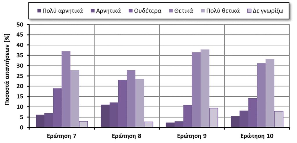 Αναφορικά με το διδακτικό προσωπικό Στο Σχήμα 6 παρουσιάζονται τα αποτελέσματα της αξιολόγησης του διδακτικού προσωπικού, η οποία βασίστηκε στις ακόλουθες 4 ερωτήσεις: Ερώτηση 7: Ερώτηση 8: Ερώτηση