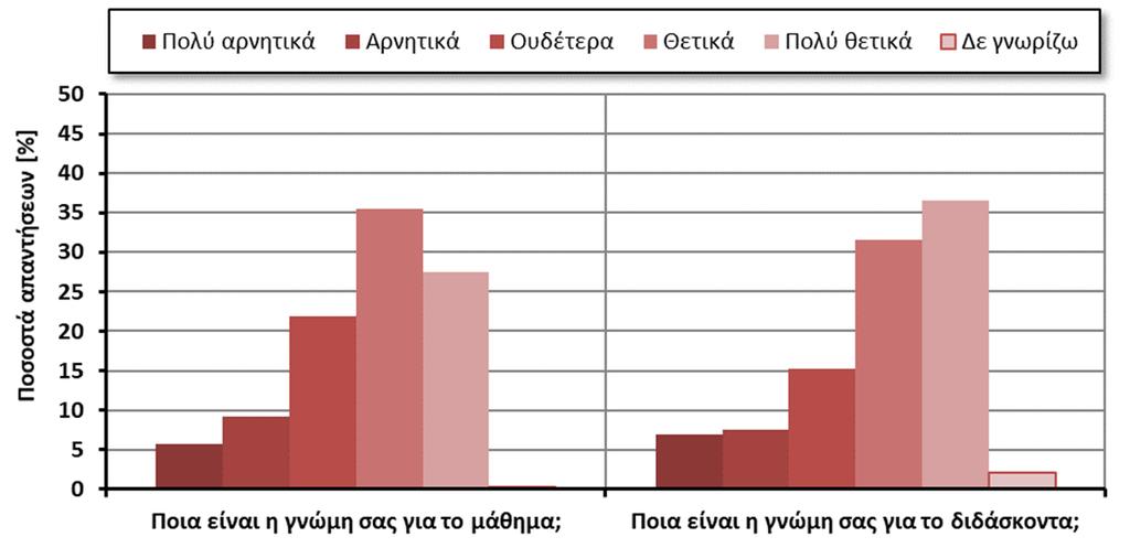 Σχήμα 7. Η συνολική αποτίμηση των μαθημάτων και των διδασκόντων.