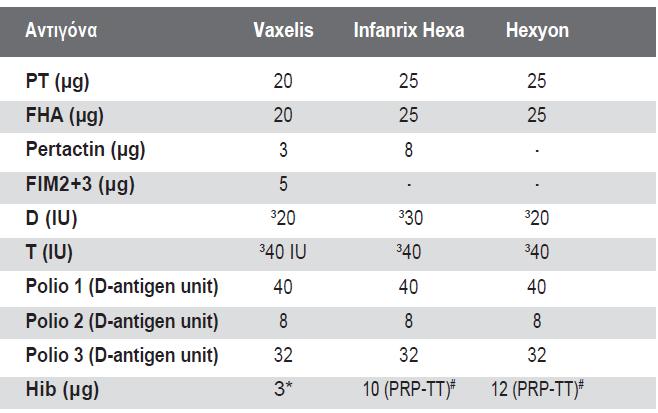 Νέο εξαδύναμο εμβόλιο (DTaP5-HBV-Hib-IPV) (Vaxelis, MSD) 10 κλινικές μελέτες (>200 κέντρα, >5000 βρέφη)