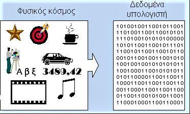 Μπορούμε λοιπόν να πούμε ότι οι πληροφορίες μέσα στον Η/Υ