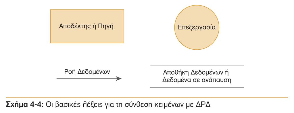 Διαγράμματα Ροής Δεδομένων (Βασικά Σύμβολα) Τα Διαγράμματα Ροής