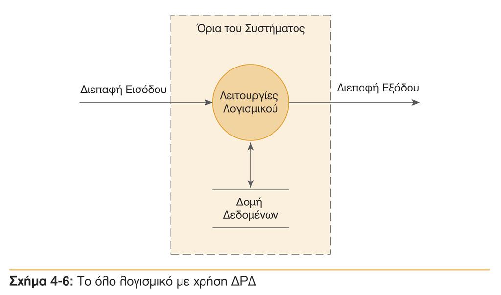 Διαγράμματα Ροής