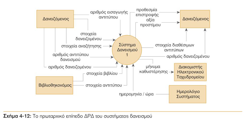 Διαγράμματα Ροής