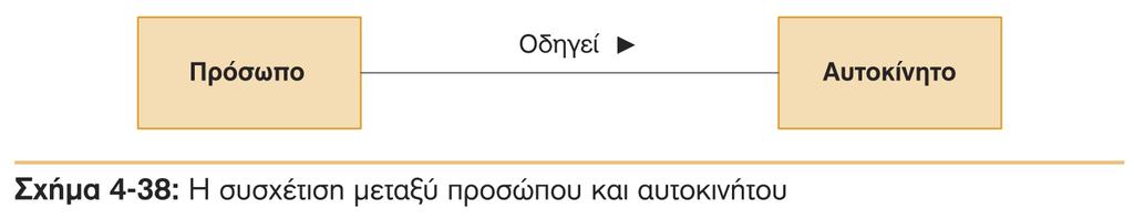 Διαγράμματα Κλάσεων Συσχετίσεις Η συσχέτιση (association) αναπαριστά κάποια σύνδεση των αντικειμένων δύο κλάσεων Απεικονίζει τη σχέση μεταξύ των κλάσεων Οι