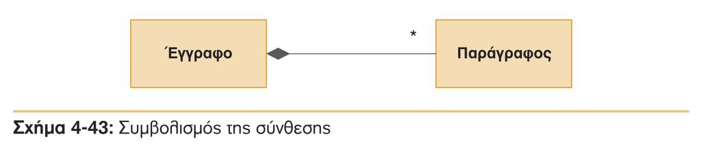 Διαγράμματα Κλάσεων Σύνθεση (Παράδειγμα -2) Ένα έγγραφο («όλο») μπορεί να αποτελείται από καμία, μία, ή περισσότερες παραγράφους («τμήματα»).