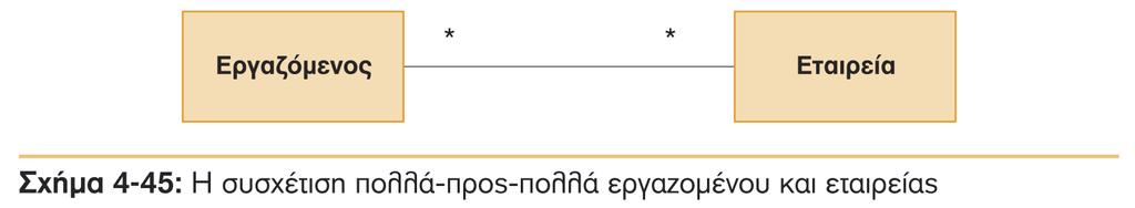 Διαγράμματα κλάσεων Παράδειγμα Κλάσης Συσχέτισης Ένας υπάλληλος εργάζεται σε πολλές εταιρείες και κάθε εταιρεία έχει πολλούς υπαλλήλους Ερώτημα: Πώς θα απεικονιστεί ο μισθός που λαμβάνει ένας