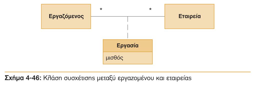 Διαγράμματα κλάσεων Παράδειγμα κλάσης Συσχέτισης Η ιδιότητα μισθός εισάγεται ως ιδιότητα της κλάσης