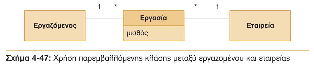 Διαγράμματα κλάσεων Παράδειγμα κλάσης Συσχέτισης Η κλάση Εργασία είναι μια απλή κλάση που παρεμβάλλεται μεταξύ των κλάσεων Εργαζόμενος και Εταιρεία,