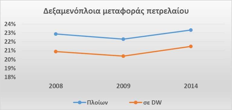226 χιλιάδες τόνους παρότι ο στόλος του μειώθηκε κατά 9 πλοία(. Τέλος, τα επιβατηγά μειώθηκαν κατά 6 (Protothema.gr, 2015).