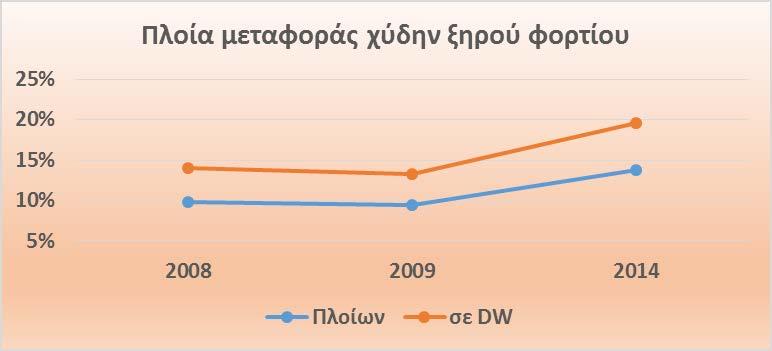 στοιχείων μέσω του Microsoft Excel 2013 από: 1. Ναυτικό Επιμελητήριο Ελλάδας. Η Ελληνική ναυτιλία. http://www.nee.gr/default.asp?t=greekshipping. Ημερομηνία πλοήγησης: 29 Νοεμβρίου 2014. 2. Ένωση Ελλήνων Εφοπλιστών.