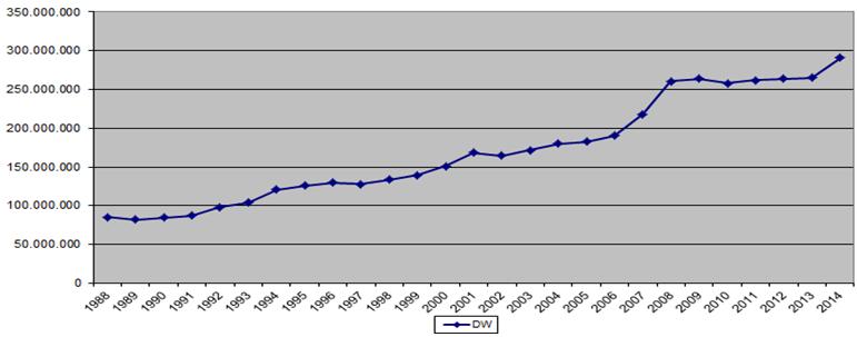 Ελληνόκτητος στόλος (πλοία άνω των 1000 gt) 2 Πηγή: Επεξεργασία στοιχείων από Ναυτικό Επιμελητήριο της Ελλάδος Γράφημα 5.