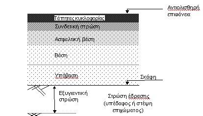 ΙΙ Τεχνικά Έργα Οδοποιίας διδάσκονται οι αρχές σχεδιασμού και