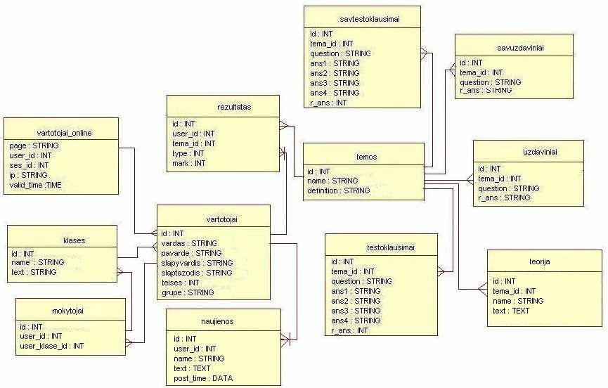 2.2. Duomenų struktūra 44 2.2.1. Duomenų baz s login schema Duomenų baz s valdymo sistemai yra pasirinkta txtsql duomenų baz s valdymo sistema.