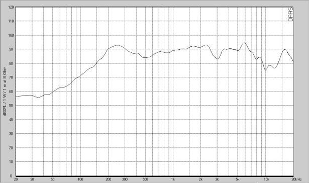 79 db (1 W, 1 m) 90 db (rated noise power, 4 m) Frequency Response 150 Hz 20 khz ( 10 db from sensitivity) Horizontal: 180 (500 Hz), 170 (1 khz), 170 (2 khz), 140 (4 khz) Coverage Angle ( 6 db)